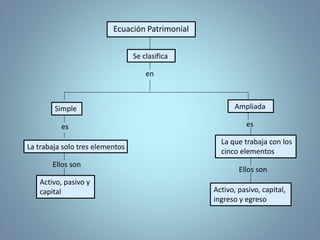 Ecuación Patrimonial
Se clasifica
en
Simple
es
Activo, pasivo y
capital
Ellos son
Ampliada
es
La que trabaja con los
cinco elementos
La trabaja solo tres elementos
Ellos son
Activo, pasivo, capital,
ingreso y egreso
 