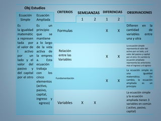 Obj Estudios
CRITERIOS SEMEJANZAS DIFERENCIAS OBSERVACIONES
Ecuación
Simple
Ecuación
Ampliada 1 2 1 2
Es
la igualdad
matemátic
a represen
tada por
el valor de
l activo
por un
lado y el
valor del
pasivo y
del capital
por el otro
Es un
principio
que se
mantiene
a lo largo
de la vida
activa de
la empres
a. Esta
ecuación
trabaja
con los
cinco
elementos
(activo,
pasivo,
capital,
ingreso y
egreso)
Formulas X X
Difieren en la
cantidad de
variables entre
una y otra
Relación
entre las
Variables
X X
La ecuación simple
representa el valor del
activo por un lado, y el
valor del pasivo y capital
por el otro. En cambio la
ecuación ampliada
representa las anteriores
mas el ingreso y el egreso
Fundamentación
X X
La ecuación simple es
una igualdad
matemática. En
cambio, la ecuación
ampliada es un
principio
Variables X X
La ecuación simple
y la ecuación
ampliada tienen 3
variables en común
( activo, pasivo,
capital)
 