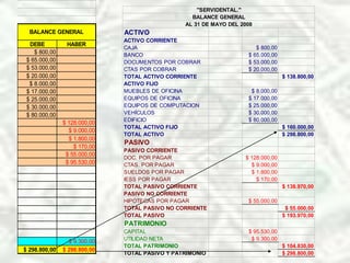 "SERVIDENTAL."
                                                            BALANCE GENERAL
                                                          AL 31 DE MAYO DEL 2008
TADOS       BALANCE GENERAL             ACTIVO
                                        ACTIVO CORRIENTE
BER         DEBE          HABER
                                        CAJA                                     $ 800,00
              $ 800,00                  BANCO                                 $ 65.000,00
           $ 65.000,00                  DOCUMENTOS POR COBRAR                 $ 53.000,00
           $ 53.000,00                  CTAS POR COBRAR                       $ 20.000,00
           $ 20.000,00                  TOTAL ACTIVO CORRIENTE                              $ 138.800,00
            $ 8.000,00                  ACTIVO FIJO
           $ 17.000,00                  MUEBLES DE OFICINA                     $ 8.000,00
           $ 25.000,00                  EQUIPOS DE OFICINA                    $ 17.000,00
           $ 30.000,00                  EQUIPOS DE COMPUTACION                $ 25.000,00
           $ 80.000,00                  VEHÍCULOS                             $ 30.000,00
                                        EDIFICIO                              $ 80.000,00
                         $ 128.000,00
                                        TOTAL ACTIVO FIJO                                   $ 160.000,00
                           $ 9.000,00
                                        TOTAL ACTIVO                                        $ 298.800,00
                           $ 1.800,00
                                        PASIVO
                             $ 170,00
                                        PASIVO CORRIENTE
                          $ 55.000,00
                                        DOC. POR PAGAR                       $ 128.000,00
                          $ 95.530,00   CTAS. POR PAGAR                        $ 9.000,00
 000,00                                 SUELDOS POR PAGAR                      $ 1.800,00
$ 80,00                                 IESS POR PAGAR                           $ 170,00
 000,00                                 TOTAL PASIVO CORRIENTE                              $ 138.970,00
                                        PASIVO NO CORRIENTE
                                        HIPOTECAS POR PAGAR                   $ 55.000,00
                                        TOTAL PASIVO NO CORRIENTE                            $ 55.000,00
                                        TOTAL PASIVO                                        $ 193.970,00
                                        PATRIMONIO
                                        CAPITAL                               $ 95.530,00
                                        UTILIDAD NETA                          $ 9.300,00
                           $ 9.300,00
                                        TOTAL PATRIMONIO                                    $ 104.830,00
080,00    $ 298.800,00   $ 298.800,00
                                        TOTAL PASIVO Y PATRIMONIO                           $ 298.800,00
 
