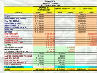 "SERVIDENTAL."
                                           HOJA DE TRABAJO
                                        AL 31 DE MAYO DEL 2008
                                     BALANCE DE
                                                           ESTADO DE RESULTADOS          BALANCE GENERAL
                                   COMPROBACIÓN
           CUENTA                 DEBE         HABER          DEBE        HABER          DEBE          HABER
CAJA                               $ 800,00                                                $ 800,00
BANCO                           $ 65.000,00                                             $ 65.000,00
DOCUMENTOS POR COBRAR           $ 53.000,00                                             $ 53.000,00
CTAS POR COBRAR                 $ 20.000,00                                             $ 20.000,00
MUEBLES DE OFICINA               $ 8.000,00                                              $ 8.000,00
EQUIPOS MEDICOS                 $ 17.000,00                                             $ 17.000,00
EQUIPOS DE COMPUTACION          $ 25.000,00                                             $ 25.000,00
VEHÍCULOS                       $ 30.000,00                                             $ 30.000,00
EDIFICIOS                       $ 80.000,00                                             $ 80.000,00
DOC. POR PAGAR                               $ 128.000,00                                             $ 128.000,00
CTAS. POR PAGAR                                 $ 9.000,00                                              $ 9.000,00
SUELDOS POR PAGAR                               $ 1.800,00                                              $ 1.800,00
IESS POR PAGAR                                    $ 170,00                                                $ 170,00
HIPOTECAS POR PAGAR                            $ 55.000,00                                             $ 55.000,00
CAPITAL                                        $ 95.530,00                                             $ 95.530,00
SERVICIOS PRESTADOS                            $ 10.000,00               $ 10.000,00
INTERESES GANADOS                                  $ 80,00                   $ 80,00
UTILIDAD EN VENTA DE ACTIVO                     $ 5.000,00                $ 5.000,00
GASTO DE PUBLICIDAD                $ 180,00                     $ 180,00
GASTOS GENERALES DE TELÉFONO        $ 25,00                      $ 25,00
GASTO DE SUELDO                  $ 2.500,00                   $ 2.500,00
GASTO DE SEGURO                  $ 2.400,00                   $ 2.400,00
GASTO DE MANTENIMIENTO             $ 650,00                     $ 650,00
GASTODE INTERESES                   $ 25,00                      $ 25,00
UTILIDAD DEL EJERCICIO                                        $ 9.300,00                                $ 9.300,00
SUMAN                          $ 304.580,00 $ 304.580,00     $ 15.080,00 $ 15.080,00   $ 298.800,00   $ 298.800,00
 