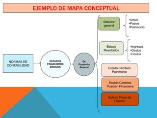EJEMPLO DE MAPA CONCEPTUAL
                                                              •Activo
                                             Balance
                                                              •Pasivo
                                             general
                                                              •Patrimonio




                                              Estado           •Ingresos
                                             Resultados        •Gastos
                                                               •Costos

 NORMAS DE           ESTADOS        De
                   FINANCIEROS   Propósito
CONTABILIDAD         BÁSICOS      General       Estado Cambios
                                                  Patrimonio


                                                Estado Cambios
                                               Posición Financiera


                                                Estado Flujos de
                                                    Efectivo
 