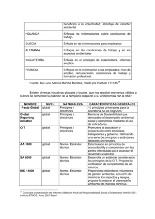 beneficios a la colectividad; abordaje de carácter
ambiental
HOLANDA Enfoque de informaciones sobre condiciones de
trabajo.
SUECIA Énfasis en las informaciones para empleados
ALEMANIA Enfoque en las condiciones de trabajo y en los
aspectos ambientales
INGLATERRA Énfasis en el concepto de stakeholders, informes
amplios
FRANCIA Enfoque en la información a los empleados; nivel de
empleo, remuneración, condiciones de trabajo y
formación profesional.
Fuente: De Luca, Marcia Martins Mendes, citado por Instituto ETHOS17
Existen diversas iniciativas globales y locales que nos resultan elementos válidos a
la hora de demostrar la posición de la compañía respecto a su compromiso con la RSE:
NOMBRE NIVEL NATURALEZA CARACTERÍSTICAS GENERALES
Pacto Global global Principios /
directrices
10 principios universales para la
operatoria de los negocios
Global
Reporting
initiative
global Principios /
directrices
Memoria de Sostenibilidad que
demuestra el desempeño ambiental,
social y económico mediante el uso
de indicadores
OIT global Principios /
directrices
Promueve la asociación y
cooperación entre empresas,
trabajadores y gobierno. Definiendo
una serie de principios y estándares
laborales universales.
AA 1000 global Norma. Estándar
tècnico
Esta basado en principios de
accountability y compromiso con las
partes interesadas para alcanzar el
desarrollo sostenible
SA 8000 global Norma. Estándar
tècnico
Desarrolla un estándar considerando
los principios de la OIT. Propone la
verificación de cumplimiento de los
mismos.
ISO 14000 global Norma. Estándar
tècnico
Proporciona estándares voluntarios
de gestión ambiental, con el fin de
minimizar los impactos y riesgos,
propone la mejorar el desempeño
ambiental de manera continua.
17
Guía para la elaboración del Informe y Balance Anual de Responsabilidad Social y Empresarial Versión 2001
Instituto ETHOS. Junio 2001 Brasil
 