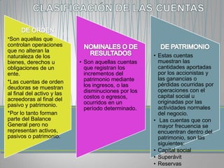*Son aquellas que
controlan operaciones
que no alteran la
naturaleza de los                                     • Estas cuentas
bienes, derechos u          • Son aquellas cuentas      muestran las
obligaciones de un            que registran los         cantidades aportadas
ente.                         incrementos del           por los accionistas y
                              patrimonio mediante       las ganancias o
*Las cuentas de orden                                   pérdidas ocurridas por
deudoras se muestran          los ingresos, o las
                              disminuciones por los     operaciones con el
al final del activo y las                               capital social u
acreedoras al final del       costos o egresos,
                              ocurridos en un           originadas por las
pasivo y patrimonio.                                    actividades normales
                              período determinado.
*Por lo tanto forman                                    del negocio.
parte del Balance                                     • Las cuentas que con
General pero no                                         mayor frecuencia se
representan activos,                                    encuentran dentro del
pasivos o patrimonio.                                   patrimonio, son las
                                                        siguientes:
                                                      • Capital social
                                                      • Superávit
                                                      • Reservas
 