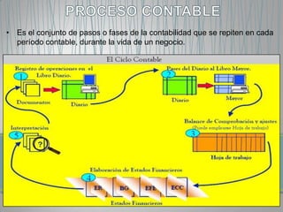 • Es el conjunto de pasos o fases de la contabilidad que se repiten en cada
  período contable, durante la vida de un negocio.
 