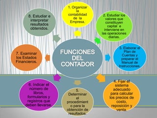 1. Organizar
                            la
       8. Estudiar e   contabilidad    2. Estudiar los
                           de la         valores que
        interpretar     Empresa.         constituyen
        resultados                        capital e
        obtenidos.                      interviene en
                                      las operaciones
                                           diarias.


                                                 3. Elaborar el
                                                     Plan de
7. Examinar                                        Cuentas y
los Estados                                        preparar el
Financieros.                                       Manual de
                                                 Instrucciones.



                                              4. Fijar el
       6. Indicar el                           sistema
       número de            5.               adecuado
           libros,      Determinar          para calcular
      formularios y          el            los precios de
      registros que    procedimient             costo,
     deben llevarse.     o para la          reposición y
                       obtención de             venta.
                        resultados.
 