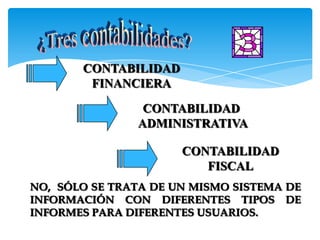 CONTABILIDAD
        FINANCIERA

                CONTABILIDAD
               ADMINISTRATIVA

                      CONTABILIDAD
                         FISCAL
NO, SÓLO SE TRATA DE UN MISMO SISTEMA DE
INFORMACIÓN CON DIFERENTES TIPOS DE
INFORMES PARA DIFERENTES USUARIOS.
 