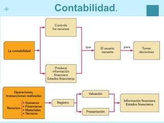 + Contabilidad.
 
