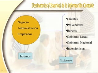 •Clientes
•Proveedores
•Bancos
•Gobierno Local
•Gobierno Nacional
•Inversionistas
Negocio
Administración
Empleados
InternosInternos
Externos
 