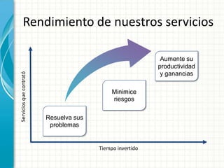 Tiempo invertido
Serviciosquecontrató
Resuelva sus
problemas
Aumente su
productividad
y ganancias
Rendimiento de nuestros servicios
Minimice
riesgos
 