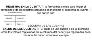 CUENTA TREGISTRO EN LA CUENTA T: la forma mas simple para iniciar el
aprendizaje de los registros contables es mediante el esquema de cuenta T,
sus partes son:
ESQUEMA DE LAS CUENTAS
SALDO DE LAS CUENTAS T: El saldo de una cuenta T es la diferencia
entre los valores registrados en la columna del debe y los registrados en la
columna del haber. observa el ejemplo:
 