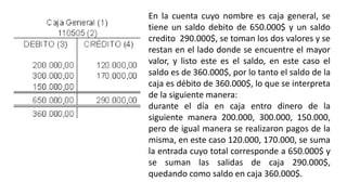 En la cuenta cuyo nombre es caja general, se
tiene un saldo debito de 650.000$ y un saldo
credito 290.000$, se toman los dos valores y se
restan en el lado donde se encuentre el mayor
valor, y listo este es el saldo, en este caso el
saldo es de 360.000$, por lo tanto el saldo de la
caja es débito de 360.000$, lo que se interpreta
de la siguiente manera:
durante el día en caja entro dinero de la
siguiente manera 200.000, 300.000, 150.000,
pero de igual manera se realizaron pagos de la
misma, en este caso 120.000, 170.000, se suma
la entrada cuyo total corresponde a 650.000$ y
se suman las salidas de caja 290.000$,
quedando como saldo en caja 360.000$.
 