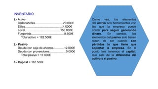 INVENTARIO
1.- Activo
Ordenadores..................................20.000€
Sillas..............................................4.000€
Local...........................................150.000€
Furgoneta........................................8.500€
Total activo = 182.500€
2.- Pasivo
Deuda con caja de ahorros.............12.000€
Deuda con proveedores....................5.000€
Total pasivo = 17.000€
3.- Capital = 165.500€
Como ves, los elementos
del activo son herramientas con
las que la empresa puede
contar para seguir generando
dinero. En cambio, los
elementos del pasivo solo tienen
razón de ser cuando son
pérdidas lo que tiene que
soportar la empresa. En el
punto tres tenemos el capital,
que sale de la diferencia del
activo y el pasivo.
 