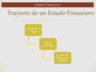 🙢
Vouchers de
Pagos
Libro
Bancario
Cuenta de
Ingresos y
Gastos
Trayecto de un Estado Financiero
Estados Financieros
 