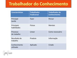 Características   Trabalhador   Trabalhador do
                  Tradicional   Conhecimento

Principal         Fazer         Pensar
tarefa

Principais        Físicas       Mentais
habilidades

Processo          Linear        Como necessário
de trabalho

Resultado do      Produto       Informação
trabalho

Conhecimento      Aplicado      Criado
utilizado
 