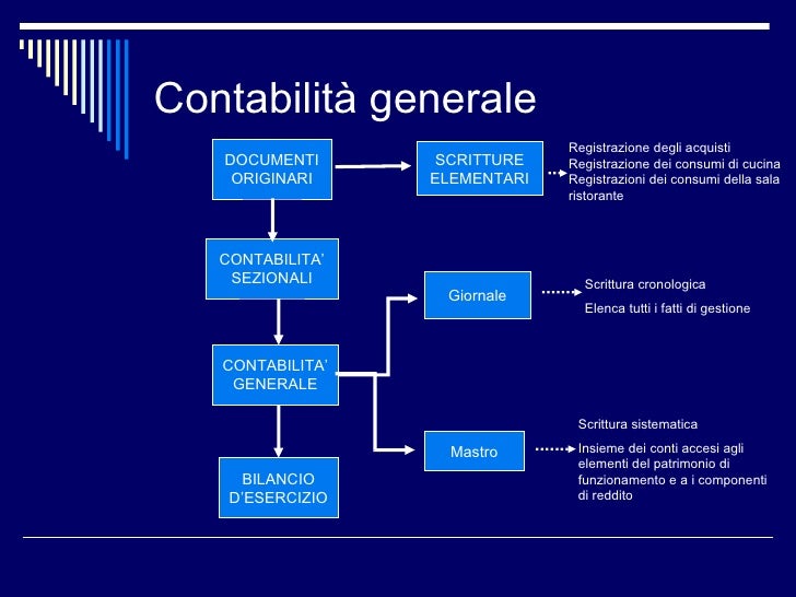 Elementi Di Contabilità Nelle Università Pdf Contabilità