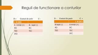 Contabilitate generala. Contul. Formula contabila | PPTX