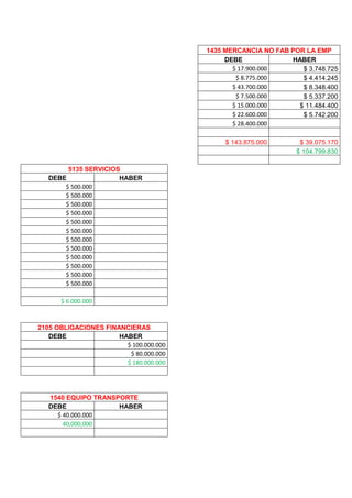 1435 MERCANCIA NO FAB POR LA EMP
DEBE HABER
$ 17.900.000 $ 3.748.725
$ 8.775.000 $ 4.414.245
$ 43.700.000 $ 8.348.400
$ 7.500.000 $ 5.337.200
$ 15.000.000 $ 11.484.400
$ 22.600.000 $ 5.742.200
$ 28.400.000
$ 143.875.000 $ 39.075.170
$ 104.799.830
5135 SERVICIOS
DEBE HABER
$ 500.000
$ 500.000
$ 500.000
$ 500.000
$ 500.000
$ 500.000
$ 500.000
$ 500.000
$ 500.000
$ 500.000
$ 500.000
$ 500.000
$ 6.000.000
2105 OBLIGACIONES FINANCIERAS
DEBE HABER
$ 100.000.000
$ 80.000.000
$ 180.000.000
1540 EQUIPO TRANSPORTE
DEBE HABER
$ 40.000.000
40,000,000
 
