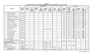 Table 1
CONSOLIDATED TABLE OF OEHHA/ARB APPROVED RISK ASSESSMENT HEALTH VALUES
a
Table last updated: May 13, 201510
Substance
Chemical
b
Abstract
Number
Noncancer Effects Cancer Risk
Acute
Inhalation
(µg/m3
)
Date
c
Value
Reviewed
[Added]
8-Hour
Inhalation
(µg/m3
)
Date
c
Value
Reviewed
[Added]
Chronic
Inhalation
(µg/m3
)
Date
c
Value
Reviewed
[Added]
Chronic
Oral
(mg/kg-d)
Date
c
Value
Reviewed
[Added]
Inhalation
d
Unit Risk
(µg/m3
)-1
Inhalation
d
Cancer
Potency
Factor
(mg/kg-d)-1
Date
c
Value
Reviewed
[Added]
Oral Slope
Factor
(mg/kg-d)-1
Date
c
Value
Reviewed
[Added]
M
e
W
A
F
DIBENZO(A,I)PYRENE
l
189-55-9 1.1E-02 3.9E+01
4/99
[4/94]
1.2E+02
10/00
[4/94]
1
DIBENZO(A,L)PYRENE
l
191-30-0 1.1E-02 3.9E+01
4/99
[4/94]
1.2E+02
10/00
[4/94]
1
7H-DIBENZO(C,G)CARBAZOLE
l
194-59-2 1.1E-03 3.9E+00
4/99
[4/94]
1.2E+01
10/00
[4/94]
1
7,12-
DIMETHYLBENZ(A)ANTHRACENE
l 57-97-6 7.1E-02 2.5E+02 4/99
[4/94]
2.5E+02
10/00
[4/94]
1
1,6-DINITROPYRENE
l
42397-64-8 1.1E-02 3.9E+01
4/99
[4/94]
1.2E+02
10/00
[4/94]
1
1,8-DINITROPYRENE
l
42397-65-9 1.1E-03 3.9E+00
4/99
[4/94]
1.2E+01
10/00
[4/94]
1
INDENO(1,2,3-C,D)PYRENE
l
193-39-5 1.1E-04 3.9E-01
4/99
[4/94]
1.2E+00
10/00
[4/94]
1
3-METHYLCHOLANTHRENE
l
56-49-5 6.3E-03 2.2E+01
4/99
[4/94]
2.2E+01
10/00
[4/94]
1
5-METHYLCHRYSENE
l
3697-24-3 1.1E-03 3.9E+00
4/99
[4/94]
1.2E+01
10/00
[4/94]
1
NAPHTHALENE 91-20-3 9.0E+00 4/00 3.4E-05 1.2E-01 8/04 1
5-NITROACENAPHTHENE
l
602-87-9 3.7E-05 1.3E-01
4/99
[4/94]
1.3E-01
10/00
[4/94]
1
6-NITROCHRYSENE
l
7496-02-8 1.1E-02 3.9E+01
4/99
[4/94]
1.2E+02
10/00
[4/94]
1
2-NITROFLUORENE
l
607-57-8 1.1E-05 3.9E-02
4/99
[4/94]
1.2E-01
10/00
[4/94]
1
1-NITROPYRENE
l
5522-43-0 1.1E-04 3.9E-01
4/99
[4/94]
1.2E+00
10/00
[4/94]
1
4-NITROPYRENE
l
57835-92-4 1.1E-04 3.9E-01
4/99
[4/94]
1.2E+00
10/00
[4/94]
1
POTASSIUM BROMATE....
... (see Bromine & Compounds)
1,3-PROPANE SULTONE 1120-71-4 6.9E-04 2.4E+00 4/99 1
PROPYLENE (PROPENE) 115-07-1 3.0E+03 4/00 1
PROPYLENE GLYCOL MONOMETHYL
ETHER
107-98-2 7.0E+03 2/00
1
PROPYLENE OXIDE 75-56-9 3.1E+03 4/99 3.0E+01 2/00 3.7E-06 1.3E-02
4/99
[7/90]
1
SELENIUM AND COMPOUNDS
m 7782-49-2
[1170]
2.0E+01 12/01 5.0E-03 12/01 1
HYDROGEN SELENIDE 7783-07-5 5.0E+00 4/99 1
Selenium sulfide 7446-34-6 2.0E+01 12/01 5.0E-03 12/01 1
 