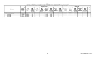 Table 1
CONSOLIDATED TABLE OF OEHHA/ARB APPROVED RISK ASSESSMENT HEALTH VALUES
a
Table last updated: May 13, 201512
Substance
Chemical
b
Abstract
Number
Noncancer Effects Cancer Risk
Acute
Inhalation
(µg/m3
)
Date
c
Value
Reviewed
[Added]
8-Hour
Inhalation
(µg/m3
)
Date
c
Value
Reviewed
[Added]
Chronic
Inhalation
(µg/m3
)
Date
c
Value
Reviewed
[Added]
Chronic
Oral
(mg/kg-d)
Date
c
Value
Reviewed
[Added]
Inhalation
d
Unit Risk
(µg/m3
)-1
Inhalation
d
Cancer
Potency
Factor
(mg/kg-d)-1
Date
c
Value
Reviewed
[Added]
Oral Slope
Factor
(mg/kg-d)-1
Date
c
Value
Reviewed
[Added]
M
e
W
A
F
XYLENES (mixed isomers) 1330-20-7 2.2E+04 4/99 7.0E+02 4/00 1
m-XYLENE 108-38-3 2.2E+04 4/99 7.0E+02 4/00 1
o-XYLENE 95-47-6 2.2E+04 4/99 7.0E+02 4/00 1
p-XYLENE 106-42-3 2.2E+04 4/99 7.0E+02 4/00 1
 