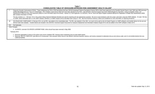 Table 1
CONSOLIDATED TABLE OF OEHHA/ARB APPROVED RISK ASSESSMENT HEALTH VALUES
a
Table last updated: May 13, 201515
l Polycyclic Aromatic Hydrocarbons (PAHs): These substances are PAH or PAH-derivatives that have OEHHA-developed Potency Equivalency Factors (PEFs) which were approved by the Scientific Review Panel in April 1994 (see ARB document
entitled Benzo[a]pyrene as a Toxic Air Contaminant). PAH inhalation slope factors listed here have been adjusted by the PEFs. See OEHHA’s Technical Support Document: Methodologies for Derivation, Listing of Available Values, and
Adjustments to Allow for Early Life Exposures (2009) for more information about the scheme. Section 8.2.3 and Appendix G of OEHHA’s The Air Toxics Hot Spots Program Guidance Manual for Preparation of Health Risk Assessments (2003)
also contains information on PAHs.
The two numbers (i.e., 1150 and 1151) in the column listing Chemical Abstracts Numbers are used for reporting and risk assessment purposes. Be sure to input emissions under the proper code when using the HARP software. ID code 1150 has
no health values associated with it in the HARP software; therefore, no health impacts will be calculated when using ID 1150. See the Emissions Inventory Criteria and Guidelines for more information on reporting emissions.
m SELENIUM AND COMPOUNDS: In February 2014, an oral REL was added to the consolidated table. The REL was adopted in Dec 2001, but could not be used by the Hot Spots Program (or HARP software) until transfer factors for the oral and
dermal routes were adopted. Transfer factors are included in the OEHHA’s Technical Support Document for Exposure Assessment and Stochastic Analysis (August 2012) and are added to the HARP software in March 2015.
N/A Not Applicable.
Other Changes:
• 10/18/2010, removed CHLORODIFLUOROMETHANE, which should have been removed in May 2008.
February 2014:
• Removed applicability of oleum to the sulfuric acid chronic inhalation REL because oleum represents only an acute health hazard.
• Removed “METHYL MERCURY (see Mercury & Compounds)” entry because methyl mercury has different chemical properties, potency, and toxicity compared to elemental mercury and mercury salts, and it is not emitted directly from any
California facilities.
 