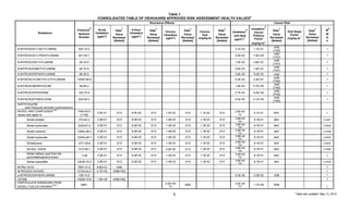 Table 1
CONSOLIDATED TABLE OF OEHHA/ARB APPROVED RISK ASSESSMENT HEALTH VALUES
a
Table last updated: May 13, 20156
Substance
Chemical
b
Abstract
Number
Noncancer Effects Cancer Risk
Acute
Inhalation
(µg/m3
)
Date
c
Value
Reviewed
[Added]
8-Hour
Inhalation
(µg/m3
)
Date
c
Value
Reviewed
[Added]
Chronic
Inhalation
(µg/m3
)
Date
c
Value
Reviewed
[Added]
Chronic
Oral
(mg/kg-d)
Date
c
Value
Reviewed
[Added]
Inhalation
d
Unit Risk
(µg/m3
)-1
Inhalation
d
Cancer
Potency
Factor
(mg/kg-d)-1
Date
c
Value
Reviewed
[Added]
Oral Slope
Factor
(mg/kg-d)-1
Date
c
Value
Reviewed
[Added]
M
e
W
A
F
N-NITROSODI-n-BUTYLAMINE 924-16-3 3.1E-03 1.1E+01
4/99
[1/92]
1
N-NITROSODI-n-PROPYLAMINE 621-64-7 2.0E-03 7.0E+00
4/99
[1/91]
1
N-NITROSODIETHYLAMINE 55-18-5 1.0E-02 3.6E+01
4/99
[1/91]
1
N-NITROSODIMETHYLAMINE 62-75-9 4.6E-03 1.6E+01
4/99
[1/91]
1
N-NITROSODIPHENYLAMINE 86-30-6 2.6E-06 9.0E-03 4/99 1
N-NITROSO-N-METHYLETHYLAMINE 10595-95-6 6.3E-03 2.2E+01
4/99
[7/90]
1
N-NITROSOMORPHOLINE 59-89-2 1.9E-03 6.7E+00
4/99
[7/92]
1
N-NITROSOPIPERIDINE 100-75-4 2.7E-03 9.4E+00
4/99
[7/92]
1
N-NITROSOPYRROLIDINE 930-55-2 6.0E-04 2.1E+00
4/99
[7/90]
1
NAPHTHALENE
... (see Polycyclic aromatic hydrocarbons)
NICKEL AND COMPOUNDS
TAC
values also apply to:
7440-02-0
[1145]
2.0E-01 3/12 6.0E-02 3/12 1.4E-02 3/12 1.1E-02 3/12 2.6E-04
TAC
9.1E-01 8/91 1
Nickel acetate 373-02-4 2.0E-01 3/12 6.0E-02 3/12 1.4E-02 3/12 1.1E-02 3/12 2.6E-04
TAC
9.1E-01 8/91 0.3321
Nickel carbonate 3333-67-3 2.0E-01 3/12 6.0E-02 3/12 1.4E-02 3/12 1.1E-02 3/12 2.6E-04
TAC
9.1E-01 8/91 0.4945
Nickel carbonyl 13463-39-3 2.0E-01 3/12 6.0E-02 3/12 1.4E-02 3/12 1.1E-02 3/12 2.6E-04
TAC
9.1E-01 8/91 0.3438
Nickel hydroxide 12054-48-7 2.0E-01 3/12 6.0E-02 3/12 1.4E-02 3/12 1.1E-02 3/12 2.6E-04
TAC
9.1E-01 8/91 0.6332
Nickelocene 1271-28-9 2.0E-01 3/12 6.0E-02 3/12 1.4E-02 3/12 1.1E-02 3/12 2.6E-04
TAC
9.1E-01 8/91 0.4937
NICKEL OXIDE 1313-99-1 2.0E-01 3/12 6.0E-02 3/12 2.0E-02 3/12 1.1E-02 3/12 2.6E-04
TAC
9.1E-01 8/91 0.7859
Nickel refinery dust from the
pyrometallurgical process
1146 2.0E-01 3/12 6.0E-02 3/12 1.4E-02 3/12 1.1E-02 3/12 2.6E-04
TAC
9.1E-01 8/91 1
Nickel subsulfide 12035-72-2 2.0E-01 3/12 6.0E-02 3/12 1.4E-02 3/12 1.1E-02 3/12 2.6E-04
TAC
9.1E-01 8/91 0.2443
NITRIC ACID 7697-37-2 8.6E+01 4/99 1
NITROGEN DIOXIDE 10102-44-0 4.7E+02 4/99[1/92] 1
p-NITROSODIPHENYLAMINE 156-10-5 6.3E-06 2.2E-02 4/99 1
OZONE 10028-15-6 1.8E+02 4/99[1/92] 1
PARTICULATE EMISSIONS FROM
DIESEL-FUELED ENGINES
TAC, i 9901 5.0E+00
TAC
8/98 3.0E-04
TAC
1.1E+00 8/98
1
 