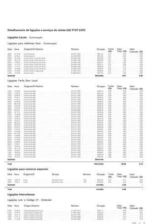 Detalhamento de ligações e serviços do celular (62) 9127 6355

 Ligações Locais            (Continuação)

 Ligações para telefones fixos                    (Continuação)

 Data    Hora       Origem(UF)-Destino                                       Número                   Duração     Tarifa   Valor        Valor
                                                                                                                  (R$)     Total (R$)   Cobrado (R$)
 28/02   16:27:00   Goiás-Anapolis                                           62-3311-4222              00:01:42   0,31           0,52              0,00
 28/02   16:43:27   Goiás-Anapolis                                           62-3318-2020              00:01:06   0,31           0,34              0,00
 03/03   10:13:03   Goiás-Campo Limpo De Goias                               62-3345-1494              00:06:00   0,31           1,86              0,00
 03/03   10:51:32   Goiás-Campo Limpo De Goias                               62-3345-1494              00:04:48   0,31           1,48              0,00
 03/03   11:04:01   Goiás-Campo Limpo De Goias                               62-3345-1494              00:02:12   0,31           0,68              0,00
 03/03   11:12:10   Goiás-Campo Limpo De Goias                               62-3345-1494              00:02:12   0,31           0,68              0,00
 03/03   11:15:51   Goiás-Campo Limpo De Goias                               62-3345-1494              00:00:30   0,31           0,15              0,00
 07/03   12:32:40   Goiás-Campo Limpo De Goias                               62-3345-1494              00:05:06   0,31           1,58              0,00
 07/03   15:29:40   Distrito Federal-Taguatinga                              61-3451-4312              00:00:30   0,31           0,15              0,00
 12/03   13:34:54   Goiás-Goiania                                            62-3095-6815              00:01:30   0,31           0,46              0,46
 Subtotal                                                                                            29min06s                   8,97              0,46

 Ligações Tarifa Zero Local

 Data    Hora       Origem(UF)-Destino                                       Número                   Duração     Tarifa   Valor        Valor
                                                                                                                  (R$)     Total (R$)   Cobrado (R$)
 19/02   21:29:42   Goiás-Goiás (62)                                         62-9127-7955              00:03:12   0,00           0,00              0,00
 22/02   13:24:51   Goiás-Goiás (62)                                         62-9127-7955              00:01:30   0,00           0,00              0,00
 22/02   16:48:59   Goiás-Goiás (62)                                         62-9127-7955              00:00:30   0,00           0,00              0,00
 23/02   19:24:17   Goiás-Goiás (62)                                         62-9127-7955              00:00:30   0,00           0,00              0,00
 24/02   11:53:12   Goiás-Goiás (62)                                         62-9127-7955              00:00:30   0,00           0,00              0,00
 24/02   14:20:25   Goiás-Goiás (62)                                         62-9127-7955              00:00:36   0,00           0,00              0,00
 27/02   08:21:38   Goiás-Goiás (62)                                         62-9127-7955              00:00:30   0,00           0,00              0,00
 28/02   16:59:59   Goiás-Goiás (62)                                         62-9127-7955              00:00:36   0,00           0,00              0,00
 28/02   17:39:56   Goiás-Goiás (62)                                         62-9127-7955              00:00:36   0,00           0,00              0,00
 29/02   09:56:57   Goiás-Goiás (62)                                         62-9353-9086              00:00:30   0,00           0,00              0,00
 29/02   19:11:47   Goiás-Goiás (62)                                         62-9127-7955              00:00:36   0,00           0,00              0,00
 29/02   19:24:48   Goiás-Goiás (62)                                         62-9127-7955              00:00:30   0,00           0,00              0,00
 01/03   12:58:31   Goiás-Goiás (62)                                         62-9127-7955              00:00:42   0,00           0,00              0,00
 01/03   15:42:35   Goiás-Goiás (62)                                         62-9127-7955              00:01:30   0,00           0,00              0,00
 01/03   19:33:41   Goiás-Goiás (62)                                         62-9127-7955              00:03:30   0,00           0,00              0,00
 02/03   08:41:05   Goiás-Goiás (62)                                         62-9127-7955              00:02:48   0,00           0,00              0,00
 02/03   09:39:47   Goiás-Goiás (62)                                         62-9127-7955              00:00:30   0,00           0,00              0,00
 02/03   10:03:19   Goiás-Goiás (62)                                         62-9127-7955              00:00:30   0,00           0,00              0,00
 02/03   21:36:47   Goiás-Goiás (62)                                         62-9127-7955              00:00:54   0,00           0,00              0,00
 02/03   21:53:58   Goiás-Goiás (62)                                         62-9127-7955              00:03:06   0,00           0,00              0,00
 03/03   09:13:30   Goiás-Goiás (62)                                         62-9127-7955              00:01:54   0,00           0,00              0,00
 03/03   11:46:46   Goiás-Goiás (62)                                         62-9127-7955              00:00:30   0,00           0,00              0,00
 03/03   12:26:25   Goiás-Goiás (62)                                         62-9127-7955              00:02:30   0,00           0,00              0,00
 04/03   11:47:09   Goiás-Goiás (62)                                         62-9127-7955              00:01:30   0,00           0,00              0,00
 05/03   16:20:09   Goiás-Goiás (62)                                         62-9127-7955              00:00:36   0,00           0,00              0,00
 06/03   21:00:21   Goiás-Goiás (62)                                         62-9127-7955              00:00:30   0,00           0,00              0,00
 07/03   10:50:35   Goiás-Goiás (62)                                         62-9127-7955              00:01:12   0,00           0,00              0,00
 07/03   18:17:54   Goiás-Goiás (62)                                         62-9127-7955              00:00:30   0,00           0,00              0,00
 12/03   14:28:07   Goiás-Goiás (62)                                         62-9127-7955              00:00:30   0,00           0,00              0,00
 13/03   18:34:42   Goiás-Goiás (62)                                         62-9127-7955              00:00:42   0,00           0,00              0,00
 14/03   15:56:22   Goiás-Goiás (62)                                         62-9127-7955              00:00:30   0,00           0,00              0,00
 15/03   16:57:27   Goiás-Goiás (62)                                         62-9127-7955              00:00:48   0,00           0,00              0,00
 Subtotal                                                                                            35min18s                       -                  -
EEEEEEEEEEEEEEEEEEEEEEEEEEEEEEEEEEEEEEEEEEEEEEEEEEEEEEEEEEE
 Total                                194min24s   48,69  4,19

 Ligações para números especiais
 Data    Hora       Origem(UF)                            Serviço                           Número    Duração     Tarifa   Valor        Valor
                                                                                                                  (R$)     Total (R$)   Cobrado (R$)
 29/02   15:05:19   Goiás                                 Secretária Claro                  *100       00:00:36   0,45           0,27              0,00
 29/02   15:08:11   Goiás                                 Secretária Claro                  *100       00:00:30   0,45           0,22              0,00
 Subtotal                                                                                            1min06s                    0,49                   -
EEEEEEEEEEEEEEEEEEEEEEEEEEEEEEEEEEEEEEEEEEEEEEEEEEEEEEEEEEE
 Total                                 1min06s    0,49    -

 Ligações Interurbanas

 Ligações com o Código 21 - Embratel

 Data    Hora       Origem-Destino                                           Número                   Duração              Valor        Valor
                                                                                                                           Total (R$)   Cobrado (R$)
 07/02   19:36:34   Goiás-Valparaiso De Goias                                61-3615-4114              00:01:12                  0,90              0,90
 07/02   19:39:10   Goiás-Distrito Federal (61)                              61-9695-5844              00:00:30                  0,66              0,66
 10/02   15:31:12   Distrito Federal-Goiás (62)                              62-9127-7955              00:00:30                  0,19              0,19
 10/02   17:01:14   Distrito Federal-Goiás (62)                              62-9225-3848              00:00:30                  0,19              0,19
 10/02   17:16:59   Distrito Federal-Goiás (62)                              62-9225-3848              00:00:30                  0,19              0,19

                                                                                                                                          Pág.A   3/       18
 