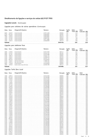 Detalhamento de ligações e serviços do celular (62) 9127 7955

Ligações Locais           (Continuação)

Ligações para celulares de outras operadoras (Continuação)

Data    Hora       Origem(UF)-Destino                  Número          Duração     Tarifa   Valor        Valor
                                                                                   (R$)     Total (R$)   Cobrado (R$)
06/03   14:26:59   Goiás-Goiás (62)                    62-7811-6335     00:00:36   0,31           0,18              0,00
07/03   09:41:36   Goiás-Goiás (62)                    62-8553-8821     00:02:00   0,31           0,62              0,00
08/03   16:54:59   Goiás-Goiás (62)                    62-8553-8821     00:01:36   0,31           0,49              0,00
13/03   14:29:34   Goiás-Goiás (62)                    62-8553-8821     00:02:18   0,31           0,71              0,71
14/03   13:21:00   Goiás-Goiás (62)                    62-8407-5027     00:03:30   0,31           1,08              1,08
14/03   14:21:45   Goiás-Goiás (62)                    62-8111-8802     00:00:48   0,31           0,24              0,24
14/03   15:26:14   Goiás-Goiás (62)                    62-9660-8939     00:01:18   0,31           0,40              0,40
Subtotal                                                              22min12s                   6,81              2,43

Ligações para telefones fixos

Data    Hora       Origem(UF)-Destino                  Número          Duração     Tarifa   Valor        Valor
                                                                                   (R$)     Total (R$)   Cobrado (R$)
22/02   11:03:46   Goiás-Anapolis                      62-3311-4222     00:01:12   0,31           0,37              0,00
24/02   14:16:31   Goiás-Anapolis                      62-3310-1521     00:01:06   0,31           0,34              0,00
24/02   16:13:27   Goiás-Anapolis                      62-3315-4280     00:02:36   0,31           0,80              0,00
27/02   14:00:13   Goiás-Anapolis                      62-3701-1741     00:00:36   0,31           0,18              0,00
27/02   14:02:31   Goiás-Anapolis                      62-3098-6102     00:01:30   0,31           0,46              0,00
27/02   14:04:21   Goiás-Anapolis                      62-3701-1741     00:00:30   0,31           0,15              0,00
01/03   09:01:52   Goiás-Anapolis                      62-3318-6033     00:00:54   0,31           0,27              0,00
01/03   13:46:21   São Paulo-Sao Paulo                 11-5084-1641     00:02:18   0,31           0,71              0,00
01/03   13:59:12   São Paulo-Sao Paulo                 11-3112-1812     00:00:42   0,31           0,21              0,00
04/03   11:26:38   Goiás-Anapolis                      62-3318-6033     00:00:30   0,31           0,15              0,00
10/03   10:44:24   Goiás-Campo Limpo De Goias          62-3345-1494     00:01:12   0,31           0,37              0,37
Subtotal                                                              13min06s                   4,01              0,37

Ligações Tarifa Zero Local

Data    Hora       Origem(UF)-Destino                  Número          Duração     Tarifa   Valor        Valor
                                                                                   (R$)     Total (R$)   Cobrado (R$)
15/02   14:09:14   Goiás-Goiás (62)                    62-9127-6355     00:00:30   0,00           0,00              0,00
22/02   09:21:28   Goiás-Goiás (62)                    62-9128-6686     00:00:30   0,00           0,00              0,00
22/02   10:35:20   Goiás-Goiás (62)                    62-9127-6355     00:00:30   0,00           0,00              0,00
22/02   11:18:15   Goiás-Goiás (62)                    62-9127-6355     00:00:30   0,00           0,00              0,00
22/02   11:19:07   Goiás-Goiás (62)                    62-9353-9086     00:00:30   0,00           0,00              0,00
22/02   11:59:05   Goiás-Goiás (62)                    62-9353-9086     00:00:36   0,00           0,00              0,00
22/02   13:26:49   Goiás-Goiás (62)                    62-9353-9086     00:00:54   0,00           0,00              0,00
22/02   15:11:33   Goiás-Goiás (62)                    62-9353-9086     00:00:54   0,00           0,00              0,00
22/02   15:58:09   Goiás-Goiás (62)                    62-9128-6686     00:00:30   0,00           0,00              0,00
22/02   16:01:38   Goiás-Goiás (62)                    62-9353-9086     00:01:42   0,00           0,00              0,00
22/02   17:00:20   Goiás-Goiás (62)                    62-9127-6355     00:00:30   0,00           0,00              0,00
23/02   09:46:26   Goiás-Goiás (62)                    62-9127-6355     00:00:30   0,00           0,00              0,00
23/02   10:34:51   Goiás-Goiás (62)                    62-9127-6355     00:00:36   0,00           0,00              0,00
23/02   12:03:42   Goiás-Goiás (62)                    62-9128-6686     00:01:54   0,00           0,00              0,00
23/02   13:06:11   Goiás-Goiás (62)                    62-9128-6686     00:00:30   0,00           0,00              0,00
23/02   14:18:13   Goiás-Goiás (62)                    62-9353-9086     00:01:12   0,00           0,00              0,00
23/02   16:36:34   Goiás-Goiás (62)                    62-9127-6355     00:00:30   0,00           0,00              0,00
23/02   16:40:34   Goiás-Goiás (62)                    62-9353-9086     00:00:30   0,00           0,00              0,00
24/02   10:53:44   Goiás-Goiás (62)                    62-9128-6686     00:03:12   0,00           0,00              0,00
24/02   11:29:02   Goiás-Goiás (62)                    62-9127-6355     00:00:42   0,00           0,00              0,00
24/02   12:00:16   Goiás-Goiás (62)                    62-9353-9086     00:00:30   0,00           0,00              0,00
24/02   12:01:05   Goiás-Goiás (62)                    62-9127-6355     00:00:30   0,00           0,00              0,00
24/02   12:08:47   Goiás-Goiás (62)                    62-9127-6355     00:00:30   0,00           0,00              0,00
24/02   13:43:23   Goiás-Goiás (62)                    62-9353-9086     00:00:30   0,00           0,00              0,00
24/02   14:27:01   Goiás-Goiás (62)                    62-9127-6355     00:00:30   0,00           0,00              0,00
24/02   15:25:54   Goiás-Goiás (62)                    62-9353-9086     00:00:30   0,00           0,00              0,00
24/02   16:21:51   Goiás-Goiás (62)                    62-9128-6686     00:10:42   0,00           0,00              0,00
24/02   16:32:46   Goiás-Goiás (62)                    62-9353-9086     00:00:30   0,00           0,00              0,00
24/02   17:05:46   Goiás-Goiás (62)                    62-9128-6686     00:03:18   0,00           0,00              0,00
24/02   17:46:40   Goiás-Goiás (62)                    62-9127-6355     00:00:30   0,00           0,00              0,00
24/02   17:50:48   Goiás-Goiás (62)                    62-9128-6686     00:01:18   0,00           0,00              0,00
24/02   17:59:18   Goiás-Goiás (62)                    62-9127-6355     00:00:30   0,00           0,00              0,00
24/02   18:03:54   Goiás-Goiás (62)                    62-9127-6355     00:00:30   0,00           0,00              0,00
27/02   09:07:25   Goiás-Goiás (62)                    62-9128-6686     00:01:06   0,00           0,00              0,00
27/02   11:05:08   Goiás-Goiás (62)                    62-9353-9086     00:01:00   0,00           0,00              0,00
27/02   11:34:48   Goiás-Goiás (62)                    62-9128-6686     00:00:30   0,00           0,00              0,00
27/02   13:40:58   Goiás-Goiás (62)                    62-9128-6686     00:02:18   0,00           0,00              0,00
27/02   14:21:24   Goiás-Goiás (62)                    62-9128-6686     00:07:06   0,00           0,00              0,00
27/02   14:47:15   Goiás-Goiás (62)                    62-9128-6686     00:01:00   0,00           0,00              0,00
27/02   18:09:50   Goiás-Goiás (62)                    62-9127-6355     00:02:54   0,00           0,00              0,00
27/02   18:37:03   Goiás-Goiás (62)                    62-9127-6355     00:00:54   0,00           0,00              0,00
27/02   20:02:43   Goiás-Goiás (62)                    62-9127-6355     00:01:12   0,00           0,00              0,00
27/02   20:37:52   Goiás-Goiás (62)                    62-9127-6355     00:01:12   0,00           0,00              0,00
27/02   21:00:15   Goiás-Goiás (62)                    62-9127-6355     00:00:36   0,00           0,00              0,00
27/02   21:33:56   Goiás-Goiás (62)                    62-9127-6355     00:02:00   0,00           0,00              0,00
28/02   09:58:56   Goiás-Goiás (62)                    62-9128-6686     00:00:30   0,00           0,00              0,00

                                                                                                           Pág.A   5/      18
 