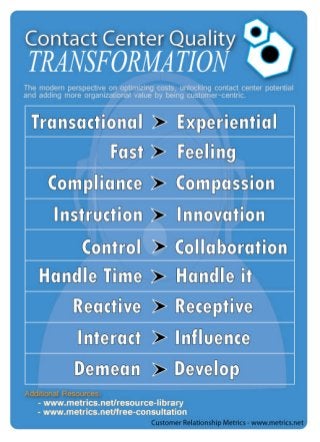 Contact Contact Center Quality Transformation