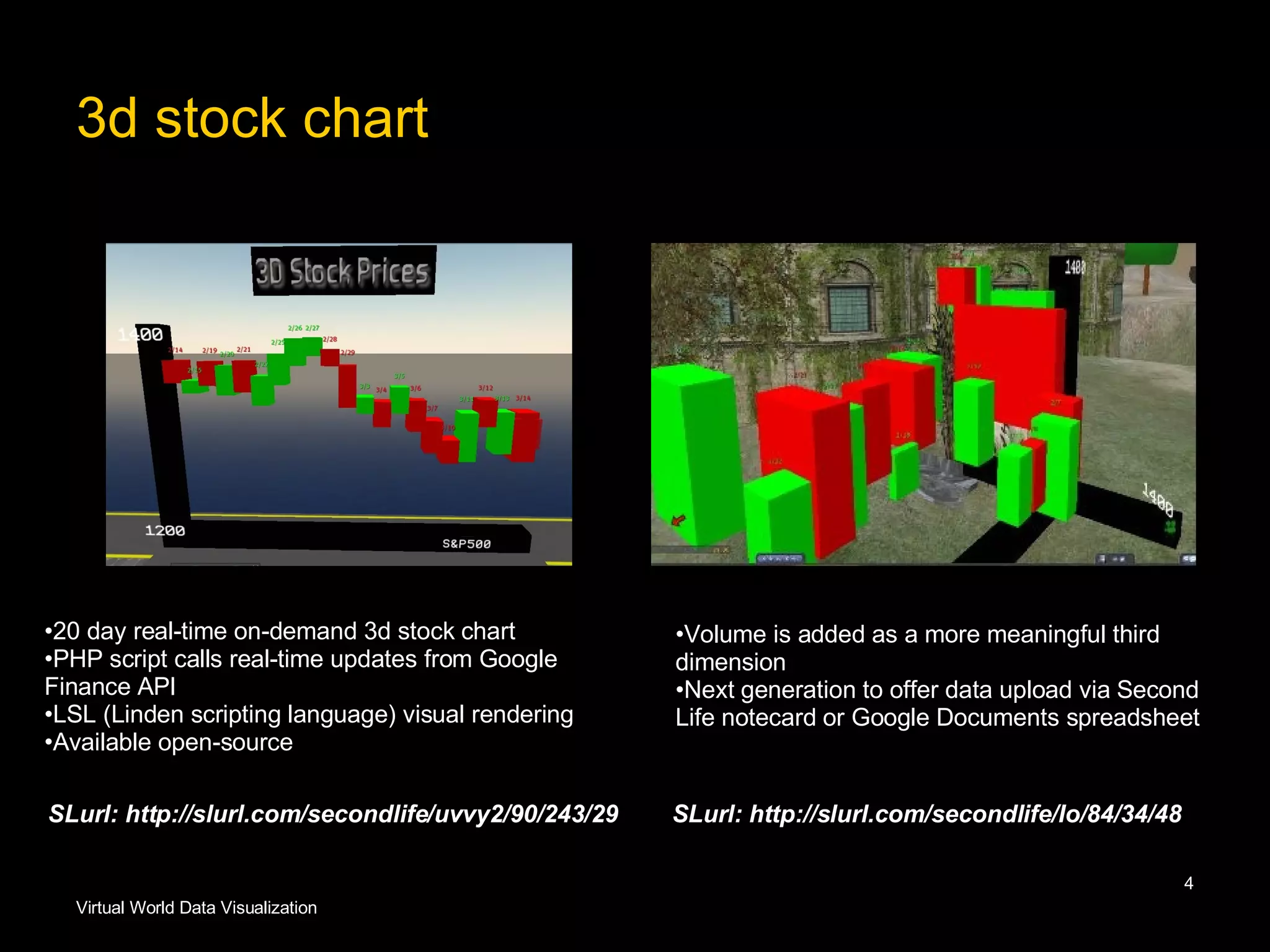 3d stock chart SLurl: http://slurl.com/secondlife/uvvy2/90/243/29 SLurl: http://slurl.com/secondlife/Io/84/34/48 20 day real-time on-demand 3d stock chart PHP script calls real-time updates from Google Finance API LSL (Linden scripting language) visual rendering Available open-source Volume is added as a more meaningful third dimension Next generation to offer data upload via Second Life notecard or Google Documents spreadsheet 