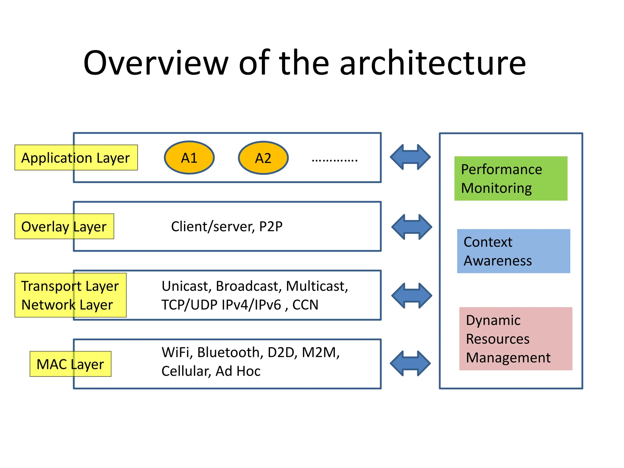 Overview of the architecture
MAC Layer
Transport Layer
Network Layer
Overlay Layer
Application Layer A1 A2
Unicast, Broadcast, Multicast,
TCP/UDP IPv4/IPv6 , CCN
WiFi, Bluetooth, D2D, M2M,
Cellular, Ad Hoc
Client/server, P2P
………….
Performance
Monitoring
Context
Awareness
Dynamic
Resources
Management
 