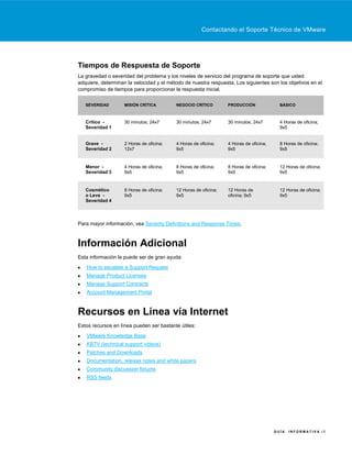 Contactando el Soporte Técnico de VMware




Tiempos de Respuesta de Soporte
La gravedad o severidad del problema y los niveles de servicio del programa de soporte que usted
adquiere, determinan la velocidad y el método de nuestra respuesta. Los siguientes son los objetivos en el
compromiso de tiempos para proporcionar la respuesta inicial.

   SEVERIDAD        MISIÓN CRÍTICA        NEGOCIO CRÍTICO        PRODUCCIÓN              BÁSICO



   Crítico -        30 minutos; 24x7      30 minutos; 24x7       30 minutos; 24x7        4 Horas de oficina;
   Severidad 1                                                                           9x5


   Grave -          2 Horas de oficina;   4 Horas de oficina;    4 Horas de oficina;     8 Horas de oficina;
   Severidad 2      12x7                  9x5                    9x5                     9x5


   Menor -          4 Horas de oficina;   8 Horas de oficina;    8 Horas de oficina;     12 Horas de oficina;
   Severidad 3      9x5                   9x5                    9x5                     9x5


   Cosmético        8 Horas de oficina;   12 Horas de oficina;   12 Horas de             12 Horas de oficina;
   o Leve -         9x5                   9x5                    oficina; 9x5            9x5
   Severidad 4




Para mayor información, vea Severity Definitions and Response Times.



Información Adicional
Esta información le puede ser de gran ayuda:
   How to escalate a Support Request
   Manage Product Licenses
   Manage Support Contracts
   Account Management Portal



Recursos en Línea vía Internet
Estos recursos en línea pueden ser bastante útiles:
   VMware Knowledge Base
   KBTV (technical support videos)
   Patches and Downloads
   Documentation, release notes and white papers
   Community discussion forums
   RSS feeds




                                                                                       GUÍA   INFORMATIVA /5
 