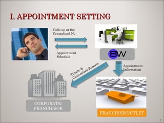 I. APPOINTMENT SETTING Calls up at the Centralized No Appointment Information Appointment Schedule Timely & Customized Reports FRANCHISE/OUTLET CORPORATE/ FRANCHISOR