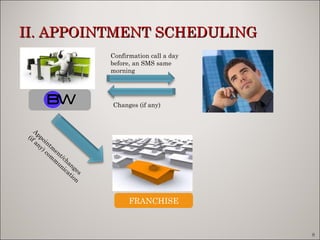 II. APPOINTMENT SCHEDULING Confirmation call a day before, an SMS same morning Appointment/changes (if any) communication Changes (if any) FRANCHISE