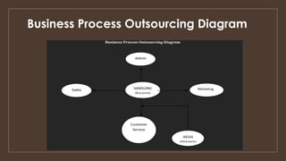 Business Process Outsourcing Diagram
 