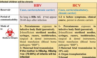 HCVHBV
Cases, carriers(incubatory,
chronic carrier)
Cases, carriers(chronic carrier)Reservoir
1-2 w before symptoms, clinical
course, persist in chronic carriers
So long is HBs AG (+ve) appear
30-60 days after infection
Period of
communicability
1- Percutaneous exposure to
infective body fluid (parentral).
2-Insufficient sterilized needles,
syringes, razors, toothbrushes,
surgical & dental instruments,
blood transfusion (Blood borne
pathogens “BBP”).
3-Maternal fetal transmission in
10% only
4- Organ transplantation
5-Sexual transmission
1- Percutaneous exposure to
infective body fluid (parentral).
2-Insufficient sterilized needles,
syringes, razors, toothbrushes,
surgical & dental instruments,
blood transfusion (Blood borne
pathogens “BBP”).
3- Maternal fetal transmission
If the mother is HBsAg, HBeAg
+ve: (70-90%) of infants will be
infected
Mode of
transmission
infected children will be chronic
 