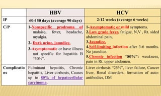 HCVHBV
2-12 weeks (average 6 weeks)60-150 days (average 90 days)IP
1-Asymptomatic or mild symptoms.
2.Low grade fever, fatigue, N,V , Rt. sided
abdominal pain,
3.Jaundice.
4.Self-limiting infection after 3-6 months.
No jaundice.
5.Chronic infection “80%”: weakness,
pain in Rt. upper abdomen.
1-Nonspecific prodroma of
malaise, fever, headache,
myalgia.
2- Dark urine, jaundice.
3-Asymptomatic or have illness
not specific for hepatitis B
“50%”.
C/P
Liver cirrhosis “25%”, liver failure, Cancer
liver, Renal disorders, formation of auto-
antibodies, DM
Fulminant hepatitis, Chronic
hepatitis, Liver cirrhosis, Causes
up to 80% of hepatocellular
carcinoma.
Complicatio
ns
 