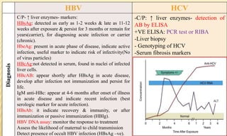 HCVHBV
-C/P: ↑ liver enzymes- detection of
AB by ELISA
+VE ELISA: PCR test or RIBA
-Liver biopsy
- Genotyping of HCV
-Serum fibrosis markers
C/P- ↑ liver enzymes- markers:
HBsAg: detected as early as 1-2 weeks & late as 11-12
weeks after exposure & persist for 3 months or remain for
years(carrier), for diagnosing acute infection or carrier
(chronic).
HbeAg: present in acute phase of disease, indicate active
infection, useful marker to indicate risk of infectivity(No
of virus particles)
HBcAg:not detected in serum, found in nuclei of infected
liver cells.
HBcAB: appear shortly after HBsAg in acute disease,
develop after infection not immunization and persist for
life.
IgM anti-HBc: appear at 4-6 months after onset of illness
in acute disease and indicate recent infection (best
serologic marker for acute infection).
HBsAb: it indicate recovery & immunity, or after
immunization or passive immunization (HBIg).
HBV DNA assay: monitor the response to treatment
Assess the likelihood of maternal to child transmission
Detect presence of occult HBV infection (HBsAg –ve).
Diagnosis
 
