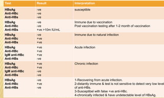 Test Result Interpretation
HBsAg
Anti-HBc
Anti-HBs
-ve
-ve
-ve
susceptible
HBsAg
Anti-HBc
Anti-HBs
-ve
-ve
+ve >10m IU/mL
Immune due to vaccination
Post vaccination testing after 1-2 month of vaccination
HBsAg
Anti-HBc
Anti-HBs
-ve
+ve
+ve
Immune due to natural infection
HBsAg
Anti-HBc
IgM anti-HBc
Anti-HBs
+ve
+ve
+ve
-ve
Acute infection
HBsAg
Anti-HBc
IgM anti-HBc
Anti-HBs
+ve
+ve
-ve
-ve
Chronic infection
HBsAg
Anti-HBc
Anti-HBs
-ve
+ve
-ve
1-Recovering from acute infection.
2-distantly immune & test is not sensitive to detect very low level
of anti-HBs.
3-Susceptibel with false +ve anti-HBc.
4-chronically infected & have undetectable level of HBsAg.
 
