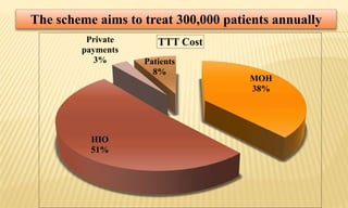 The scheme aims to treat 300,000 patients annually
MOH
38%
HIO
51%
Private
payments
3% Patients
8%
TTT Cost
 