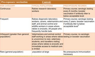 Pre-exposure vaccination Control:
RISK CATEGORY TYPICAL POPULATIONS PREEXPOSURE REGIMEN
Continuous Rabies research laboratory
workers
Primary course; serologic testing
every 6 months; booster
vaccination if antibody titter is
below acceptable level
Frequent Rabies diagnostic laboratory
workers, cavers, veterinarians and
staff, and animal control and
wildlife workers in areas where
rabies is enzootic. All people who
frequently handle bats.
Primary course; serologic testing
every 2 years; booster vaccination
if antibody titer is below
acceptable level
2
Infrequent (greater than general
population)
Veterinarians and animal control
staff working in areas where rabies
is uncommon to rare; veterinary
students; and travellers visiting
areas where rabies is enzootic and
immediate access to medical care
is limited
Primary course; no serologic
testing or booster vaccination
Rare (general population) population at large No preexposure immunization
necessary
 