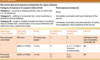 Post-exposure
IMMUNIZA-
TION STATUS
VACCINE/
PRODUCT
DOSE NUMBER OF
DOSES
SCHEDULE
(DAYS)
ROUTE
Not previously
vaccinated
RIG plus 20 IU/kg body
weight
1 0 Infiltrated at bite
site (if possible);
remainder IM
HDCV or PCEC 1.0 mL 4 0, 3, 7, 14 (28 if
immuno-
compromised)
IM
Previously
vaccinated
HDCV or PCEC 1.0 mL 2
3
0, 3
0,3,7
IM
Recommended post-exposure prophylaxis for rabies infection
Category of exposure to suspect rabid animal Post-exposure measures
Category I – touching or feeding animals, licks on intact skin
(i.e. no exposure)
None
Category II – nibbling of uncovered skin, minor scratches or
abrasions without bleeding
Immediate vaccination and local treatment of the
wound
Category III – single or multiple transdermal bites or scratches,
licks on broken skin; contamination of mucous membrane with
saliva from licks, exposures to bats.
Immediate vaccination and administration of rabies
immunoglobulin; local treatment of the wound
 