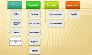 Viral
AIDS
Hepatitis
“B&C”
Rabies
cytomegalovir
us
Bacterial
Anthrax
Gas gangrene
Gonorrhea
Leprosy
Tetanus
Parasitic
Ancylostomiasis
Schistosomiasis
Spirochetes
Syphilis
 