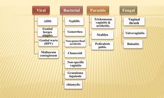 AIDS
Genital
herpes
simplex
Genital warts
(HPV)
Molluscum
contagiosum
Syphilis
Gonorrhea
Non-gonorrheal
urethritis
Chancroid
Non-specific
vaginitis
Granuloma
inguinale
chlamydia
Trichomonus
vaginitis &
urethritis.
Scabies
Pediculosis
pubis.
Vaginal
thrush
Valvovaginitis.
Balanitis
 