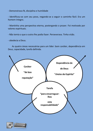 - Demonstrava fé, disciplina e humildade

- Identificou-se com seu povo, negando-se a seguir o caminho fácil. Era um
homem íntegro.

- Mantinha uma perspectiva eterna, postergando o prazer. Foi motivado por
valores espirituais.

- Não temia o que o outro lhe podia fazer. Perseverava. Tinha visão.

- obedecia a Deus.

   As quatro áreas necessárias para um líder: bom caráter, dependência em
Deus, capacidade, tarefa definida.




                                                 Dependência de
                Caráter
                                                     de Deus
               “de boa
                                                “cheios do Espírito”
              reputação”



                                       Tarefa

                                “para encarreguar-
                                       lhes

                                       esta
                                 responsabilidade”



                                    Capacidade


20
 