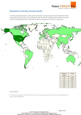 Page 10 of 42
© 2014 Gridlogics. All Rights Reserved.
Patent iNSIGHT Pro™ is a trademark of Gridlogics Technologies Pvt. Ltd.
Feedbacks and Comments on this report can be sent to feedback_tr@patentinsightpro.com
Research activity around world
In terms of regional pockets where patent protection is being sought most frequently for these
technologies, US leads the count, followed by the JP and CN. The table below ranks top priority
countries and helps provide an indication of where innovation in this area is originating:
How we did it?
The map was generated using the Priority country coverage map option provided in the dashboard tool
within Patent iNSIGHT Pro.
Country
Code
Total
US 1355
JP 396
CN 191
GB 74
DE 53
FR 50
 