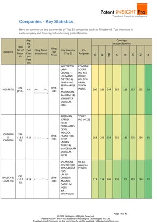 Page 11 of 42
© 2014 Gridlogics. All Rights Reserved.
Patent iNSIGHT Pro™ is a trademark of Gridlogics Technologies Pvt. Ltd.
Feedbacks and Comments on this report can be sent to feedback_tr@patentinsightpro.com
Companies - Key Statistics
Here we summarize key parameters of Top 15 companies such as filing trend, Top inventors in
each company and Coverage of underlying patent families
Assignee
Total
No. of
Recor
ds
Avg.
No.
of
Fwd
Cites
per
Pate
nts
Filing Trend
(Absolute)
Filing
Year
Range
Key Inventor
(Top 5)
Co-
Assignees
Coverage
(Includes families)
US
EP
WO
JP
DE
CN
AU
IN
NOVARTIS
371
(15%)
4.4
1994-
2013
WINTERTON
LYNN
COOK(27)
LOHMANN
DIETER(24)
SEIFERLING
BERNHARD(1
9)
ASGHARIAN
BAHRAM(18)
SCHLUETER
DOUGLAS
C(16)
COMMW
SCIENT
IND RES
ORG(3)
HOLDEN
BRIEN
VISION
INST(1) 290 286 244 262 168 133 225 16
JOHNSON
&
JOHNSON
336
(13.6
%)
4.19
1994-
2013
ROFFMAN
JEFFREY
H(44)
FORD JAMES
D(30)
MOLOCK
FRANK F(26)
KINDT-
LARSEN
TURE(24)
VANDERLAAN
DOUGLAS
G(23)
TORAY
IND INC(2)
263 261 154 255 131 205 258 95
BAUSCH &
LOMB INC
253
(10.2
%)
4.14
1994-
2013
SALAMONE
JOSEPH C(60)
KUNZLER JAY
F(55)
LAI YU-
CHIN(30)
AMMON
DANIEL M
JR(29)
XIA
ERNING(28)
No Co-
Assignee
Present
213 158 206 138 79 119 114 37
 