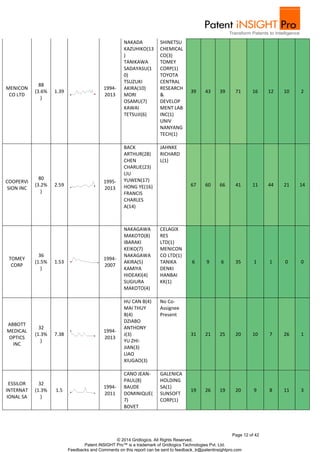 Page 12 of 42
© 2014 Gridlogics. All Rights Reserved.
Patent iNSIGHT Pro™ is a trademark of Gridlogics Technologies Pvt. Ltd.
Feedbacks and Comments on this report can be sent to feedback_tr@patentinsightpro.com
MENICON
CO LTD
88
(3.6%
)
1.39
1994-
2013
NAKADA
KAZUHIKO(13
)
TANIKAWA
SADAYASU(1
0)
TSUZUKI
AKIRA(10)
MORI
OSAMU(7)
KAWAI
TETSUJI(6)
SHINETSU
CHEMICAL
CO(3)
TOMEY
CORP(1)
TOYOTA
CENTRAL
RESEARCH
&
DEVELOP
MENT LAB
INC(1)
UNIV
NANYANG
TECH(1)
39 43 39 71 16 12 10 2
COOPERVI
SION INC
80
(3.2%
)
2.59
1995-
2013
BACK
ARTHUR(28)
CHEN
CHARLIE(23)
LIU
YUWEN(17)
HONG YE(16)
FRANCIS
CHARLES
A(14)
JAHNKE
RICHARD
L(1)
67 60 66 41 11 44 21 14
TOMEY
CORP
36
(1.5%
)
1.53
1994-
2007
NAKAGAWA
MAKOTO(8)
IBARAKI
KEIKO(7)
NAKAGAWA
AKIRA(5)
KAMIYA
HIDEAKI(4)
SUGIURA
MAKOTO(4)
CELAGIX
RES
LTD(1)
MENICON
CO LTD(1)
TANIKA
DENKI
HANBAI
KK(1)
6 9 6 35 1 1 0 0
ABBOTT
MEDICAL
OPTICS
INC
32
(1.3%
)
7.38
1994-
2013
HU CAN B(4)
MAI THUY
B(4)
DZIABO
ANTHONY
J(3)
YU ZHI-
JIAN(3)
LIAO
XIUGAO(3)
No Co-
Assignee
Present
31 21 25 20 10 7 26 1
ESSILOR
INTERNAT
IONAL SA
32
(1.3%
)
1.5
1994-
2011
CANO JEAN-
PAUL(8)
BAUDE
DOMINIQUE(
7)
BOVET
GALENICA
HOLDING
SA(1)
SUNSOFT
CORP(1)
19 26 19 20 9 8 11 3
 