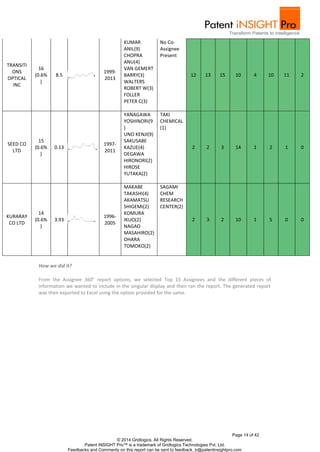 Page 14 of 42
© 2014 Gridlogics. All Rights Reserved.
Patent iNSIGHT Pro™ is a trademark of Gridlogics Technologies Pvt. Ltd.
Feedbacks and Comments on this report can be sent to feedback_tr@patentinsightpro.com
TRANSITI
ONS
OPTICAL
INC
16
(0.6%
)
8.5
1999-
2013
KUMAR
ANIL(9)
CHOPRA
ANU(4)
VAN GEMERT
BARRY(3)
WALTERS
ROBERT W(3)
FOLLER
PETER C(3)
No Co-
Assignee
Present
12 13 15 10 4 10 11 2
SEED CO
LTD
15
(0.6%
)
0.13
1997-
2011
YANAGAWA
YOSHINORI(9
)
UNO KENJI(9)
SAKUSABE
KAZUE(4)
DEGAWA
HIRONORI(2)
HIROSE
YUTAKA(2)
TAKI
CHEMICAL
(1)
2 2 3 14 1 2 1 0
KURARAY
CO LTD
14
(0.6%
)
3.93
1996-
2005
MAKABE
TAKASHI(4)
AKAMATSU
SHIGEMI(2)
KOMURA
IKUO(2)
NAGAO
MASAHIRO(2)
OHARA
TOMOKO(2)
SAGAMI
CHEM
RESEARCH
CENTER(2)
2 3 2 10 1 5 0 0
How we did it?
From the Assignee 360° report options, we selected Top 15 Assignees and the different pieces of
information we wanted to include in the singular display and then ran the report. The generated report
was then exported to Excel using the option provided for the same.
 