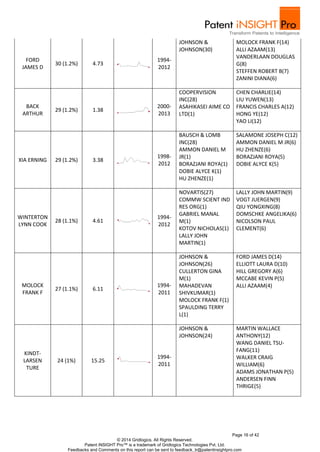 Page 16 of 42
© 2014 Gridlogics. All Rights Reserved.
Patent iNSIGHT Pro™ is a trademark of Gridlogics Technologies Pvt. Ltd.
Feedbacks and Comments on this report can be sent to feedback_tr@patentinsightpro.com
FORD
JAMES D
30 (1.2%) 4.73
1994-
2012
JOHNSON &
JOHNSON(30)
MOLOCK FRANK F(14)
ALLI AZAAM(13)
VANDERLAAN DOUGLAS
G(8)
STEFFEN ROBERT B(7)
ZANINI DIANA(6)
BACK
ARTHUR
29 (1.2%) 1.38
2000-
2013
COOPERVISION
INC(28)
ASAHIKASEI AIME CO
LTD(1)
CHEN CHARLIE(14)
LIU YUWEN(13)
FRANCIS CHARLES A(12)
HONG YE(12)
YAO LI(12)
XIA ERNING 29 (1.2%) 3.38
1998-
2012
BAUSCH & LOMB
INC(28)
AMMON DANIEL M
JR(1)
BORAZJANI ROYA(1)
DOBIE ALYCE K(1)
HU ZHENZE(1)
SALAMONE JOSEPH C(12)
AMMON DANIEL M JR(6)
HU ZHENZE(6)
BORAZJANI ROYA(5)
DOBIE ALYCE K(5)
WINTERTON
LYNN COOK
28 (1.1%) 4.61
1994-
2012
NOVARTIS(27)
COMMW SCIENT IND
RES ORG(1)
GABRIEL MANAL
M(1)
KOTOV NICHOLAS(1)
LALLY JOHN
MARTIN(1)
LALLY JOHN MARTIN(9)
VOGT JUERGEN(9)
QIU YONGXING(8)
DOMSCHKE ANGELIKA(6)
NICOLSON PAUL
CLEMENT(6)
MOLOCK
FRANK F
27 (1.1%) 6.11
1994-
2011
JOHNSON &
JOHNSON(26)
CULLERTON GINA
M(1)
MAHADEVAN
SHIVKUMAR(1)
MOLOCK FRANK F(1)
SPAULDING TERRY
L(1)
FORD JAMES D(14)
ELLIOTT LAURA D(10)
HILL GREGORY A(6)
MCCABE KEVIN P(5)
ALLI AZAAM(4)
KINDT-
LARSEN
TURE
24 (1%) 15.25
1994-
2011
JOHNSON &
JOHNSON(24)
MARTIN WALLACE
ANTHONY(12)
WANG DANIEL TSU-
FANG(11)
WALKER CRAIG
WILLIAM(6)
ADAMS JONATHAN P(5)
ANDERSEN FINN
THRIGE(5)
 