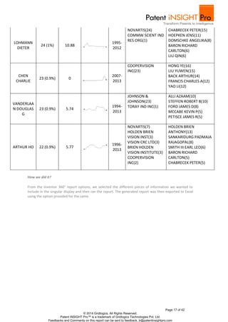 Page 17 of 42
© 2014 Gridlogics. All Rights Reserved.
Patent iNSIGHT Pro™ is a trademark of Gridlogics Technologies Pvt. Ltd.
Feedbacks and Comments on this report can be sent to feedback_tr@patentinsightpro.com
LOHMANN
DIETER
24 (1%) 10.88
1995-
2012
NOVARTIS(24)
COMMW SCIENT IND
RES ORG(1)
CHABRECEK PETER(15)
HOEPKEN JENS(11)
DOMSCHKE ANGELIKA(8)
BARON RICHARD
CARLTON(6)
LIU QIN(6)
CHEN
CHARLIE
23 (0.9%) 0
2007-
2013
COOPERVISION
INC(23)
HONG YE(16)
LIU YUWEN(15)
BACK ARTHUR(14)
FRANCIS CHARLES A(12)
YAO LI(12)
VANDERLAA
N DOUGLAS
G
23 (0.9%) 5.74
1994-
2013
JOHNSON &
JOHNSON(23)
TORAY IND INC(1)
ALLI AZAAM(10)
STEFFEN ROBERT B(10)
FORD JAMES D(8)
MCCABE KEVIN P(5)
PETISCE JAMES R(5)
ARTHUR HO 22 (0.9%) 5.77
1996-
2013
NOVARTIS(7)
HOLDEN BRIEN
VISION INST(3)
VISION CRC LTD(3)
BRIEN HOLDEN
VISION INSTITUTE(3)
COOPERVISION
INC(2)
HOLDEN BRIEN
ANTHONY(13)
SANKARIDURG PADMAJA
RAJAGOPAL(8)
SMITH III EARL LEO(6)
BARON RICHARD
CARLTON(5)
CHABRECEK PETER(5)
How we did it?
From the Inventor 360° report options, we selected the different pieces of information we wanted to
include in the singular display and then ran the report. The generated report was then exported to Excel
using the option provided for the same.
 